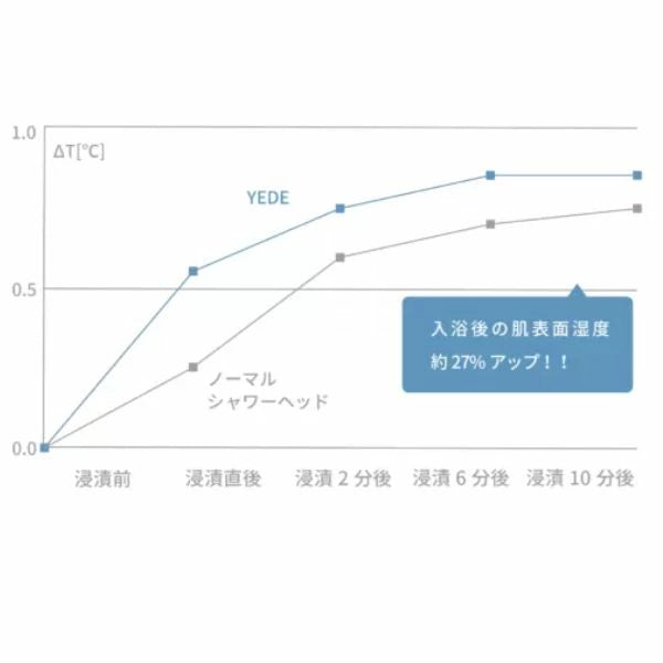 [Made in Japan] YEDE by marbb Micro-Nano Bubble Shower Head | Salon-Grade Deep Cleansing, Eco 50% Water Saving, Hair & Skin Care